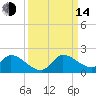Point Charles tide chart for Sunday, September 14, 2025
