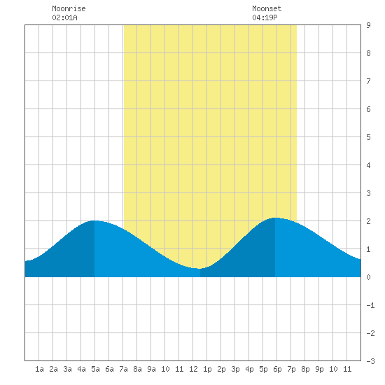 Point Charles tide chart for Tuesday, September 16, 2025