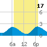 Point Charles tide chart for Wednesday, September 17, 2025