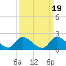 Point Charles tide chart for Friday, September 19, 2025