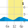 Point Charles tide chart for Monday, September 1, 2025