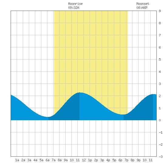 Point Charles tide chart for Wednesday, September 24, 2025