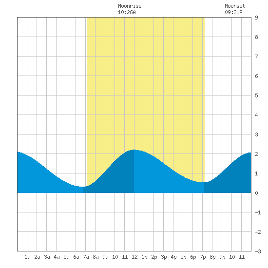 Point Charles tide chart for Thursday, September 25, 2025