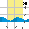 Point Charles tide chart for Sunday, September 28, 2025