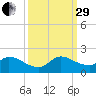 Point Charles tide chart for Monday, September 29, 2025