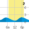 Point Charles tide chart for Tuesday, September 2, 2025
