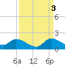 Point Charles tide chart for Wednesday, September 3, 2025