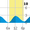 Point Charles tide chart for Friday, October 10, 2025