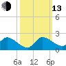 Point Charles tide chart for Monday, October 13, 2025