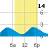 Point Charles tide chart for Tuesday, October 14, 2025