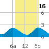 Point Charles tide chart for Thursday, October 16, 2025