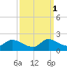Point Charles tide chart for Wednesday, October 1, 2025