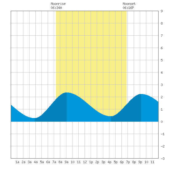 Point Charles tide chart for Monday, October 20, 2025
