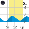 Point Charles tide chart for Tuesday, October 21, 2025