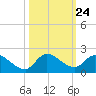 Point Charles tide chart for Friday, October 24, 2025