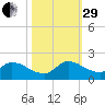 Point Charles tide chart for Wednesday, October 29, 2025