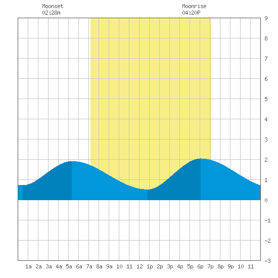 Point Charles tide chart for Thursday, October 2, 2025