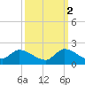 Point Charles tide chart for Thursday, October 2, 2025