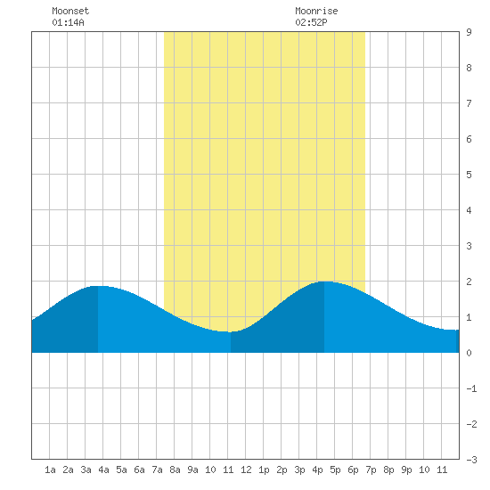 Point Charles tide chart for Thursday, October 30, 2025