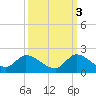 Point Charles tide chart for Friday, October 3, 2025