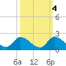 Point Charles tide chart for Saturday, October 4, 2025