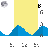 Point Charles tide chart for Monday, October 6, 2025