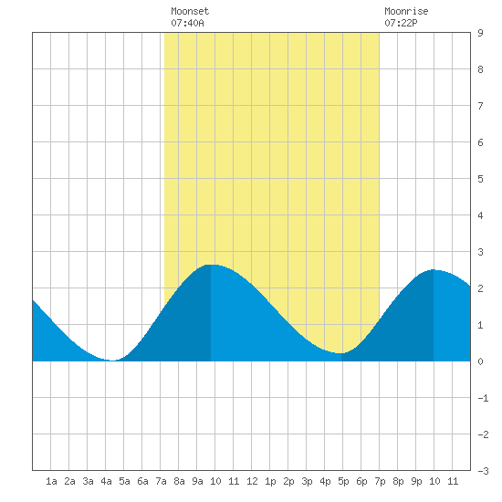Point Charles tide chart for Tuesday, October 7, 2025