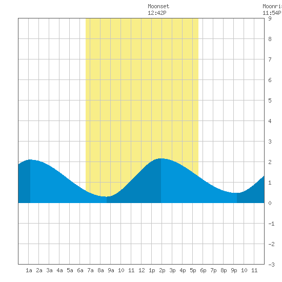 Point Charles tide chart for Tuesday, November 11, 2025