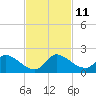 Point Charles tide chart for Tuesday, November 11, 2025