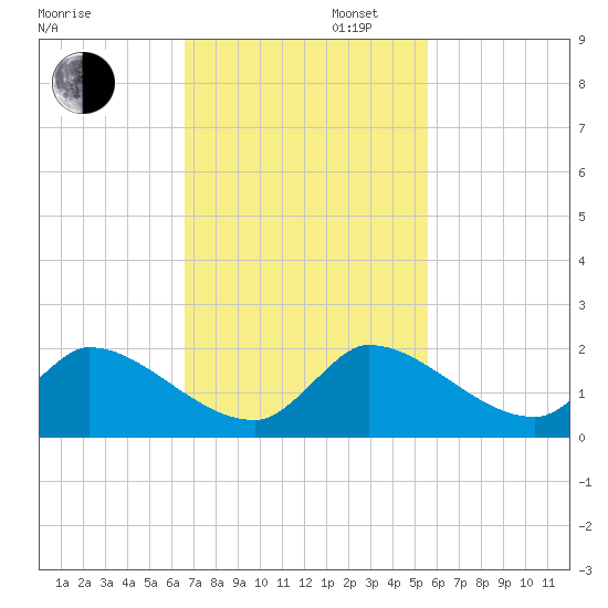 Point Charles tide chart for Wednesday, November 12, 2025