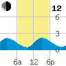 Point Charles tide chart for Wednesday, November 12, 2025
