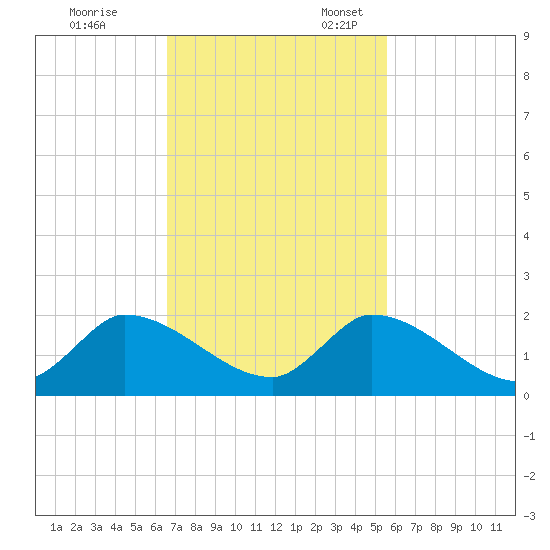 Point Charles tide chart for Friday, November 14, 2025