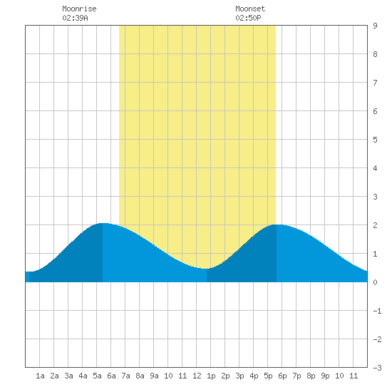 Point Charles tide chart for Saturday, November 15, 2025