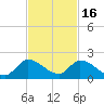 Point Charles tide chart for Sunday, November 16, 2025