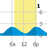 Point Charles tide chart for Saturday, November 1, 2025