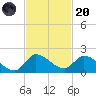 Point Charles tide chart for Thursday, November 20, 2025