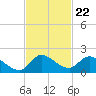 Point Charles tide chart for Saturday, November 22, 2025