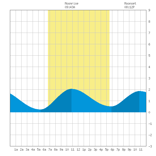 Point Charles tide chart for Sunday, November 23, 2025