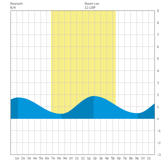 Point Charles tide chart for Thursday, November 27, 2025