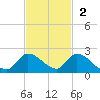Point Charles tide chart for Sunday, November 2, 2025