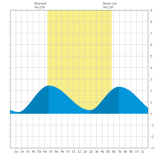 Point Charles tide chart for Monday, November 3, 2025