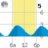 Point Charles tide chart for Wednesday, November 5, 2025