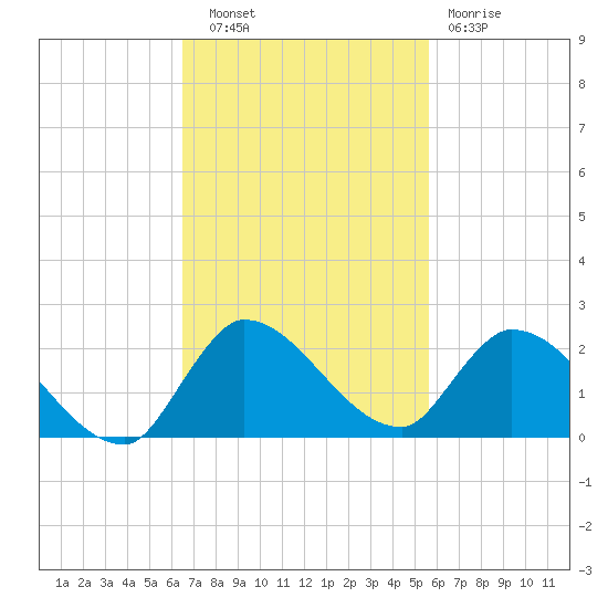 Point Charles tide chart for Thursday, November 6, 2025