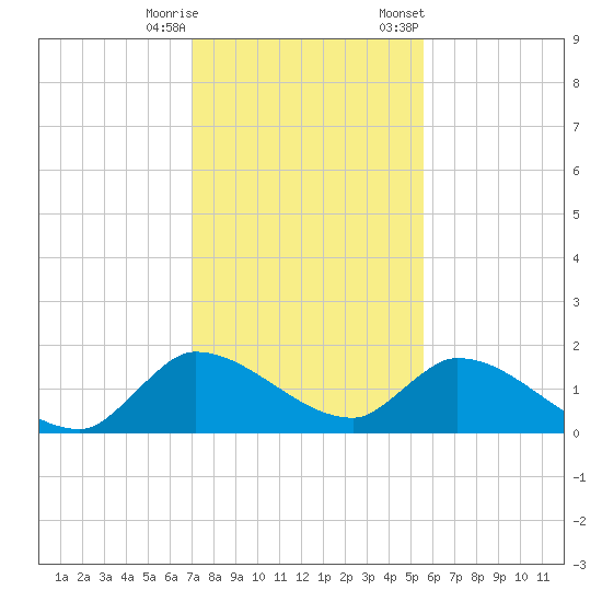Point Charles tide chart for Wednesday, December 17, 2025