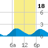 Point Charles tide chart for Thursday, December 18, 2025