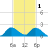 Point Charles tide chart for Monday, December 1, 2025