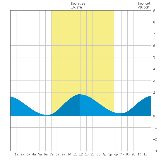 Point Charles tide chart for Wednesday, December 24, 2025