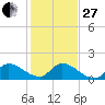Point Charles tide chart for Saturday, December 27, 2025