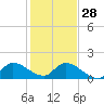 Point Charles tide chart for Sunday, December 28, 2025