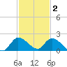 Point Charles tide chart for Tuesday, December 2, 2025